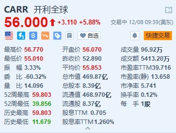 开利涨5.88% 霍尼韦尔将以49.5亿美元收购开利全球安全业务