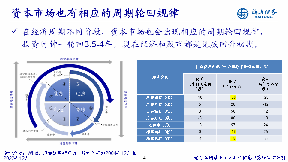 【海通策略】展望2024年A股：破晓！A股性价比已经很高 库存周期见底回升