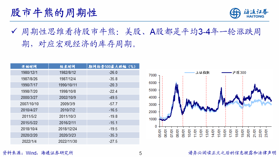 【海通策略】展望2024年A股：破晓！A股性价比已经很高 库存周期见底回升