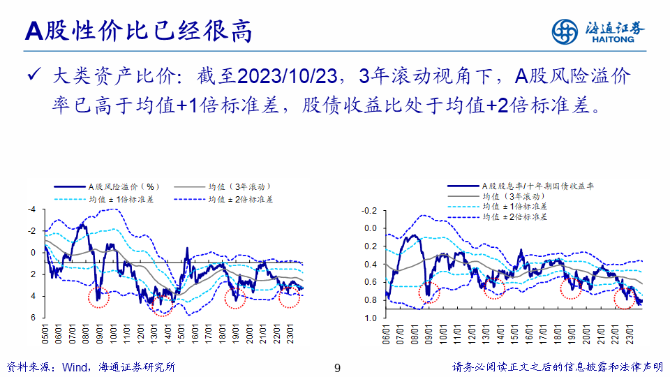 【海通策略】展望2024年A股：破晓！A股性价比已经很高 库存周期见底回升