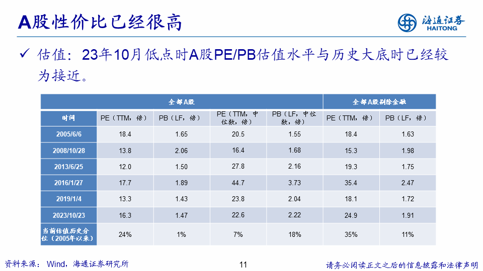 【海通策略】展望2024年A股：破晓！A股性价比已经很高 库存周期见底回升