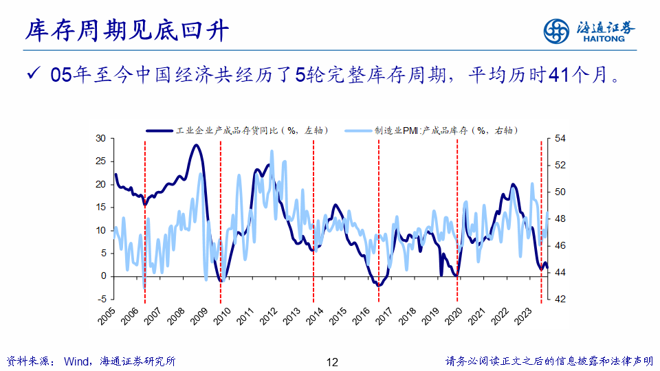 【海通策略】展望2024年A股：破晓！A股性价比已经很高 库存周期见底回升