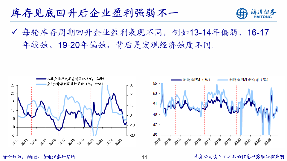 【海通策略】展望2024年A股：破晓！A股性价比已经很高 库存周期见底回升