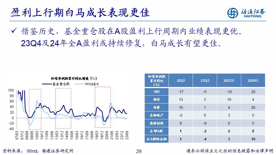 【海通策略】展望2024年A股：破晓！A股性价比已经很高 库存周期见底回升