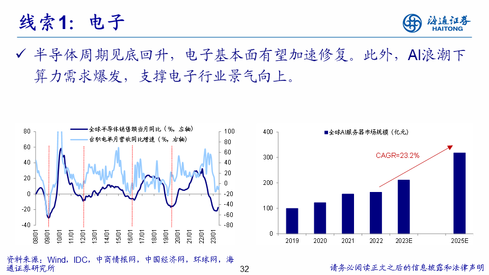 【海通策略】展望2024年A股：破晓！A股性价比已经很高 库存周期见底回升