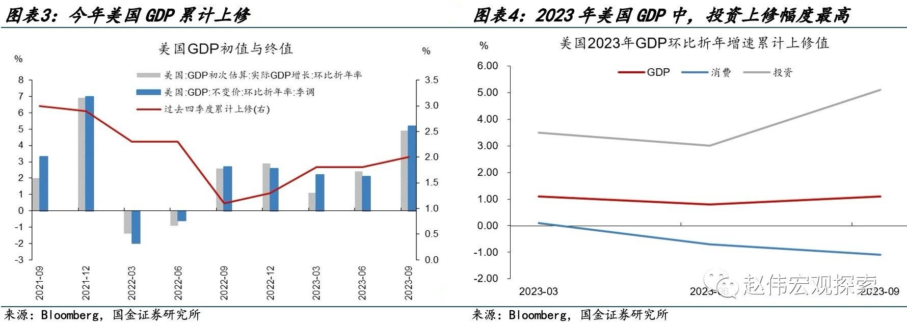 国金宏观赵伟：美国经济数据“造假”了吗？