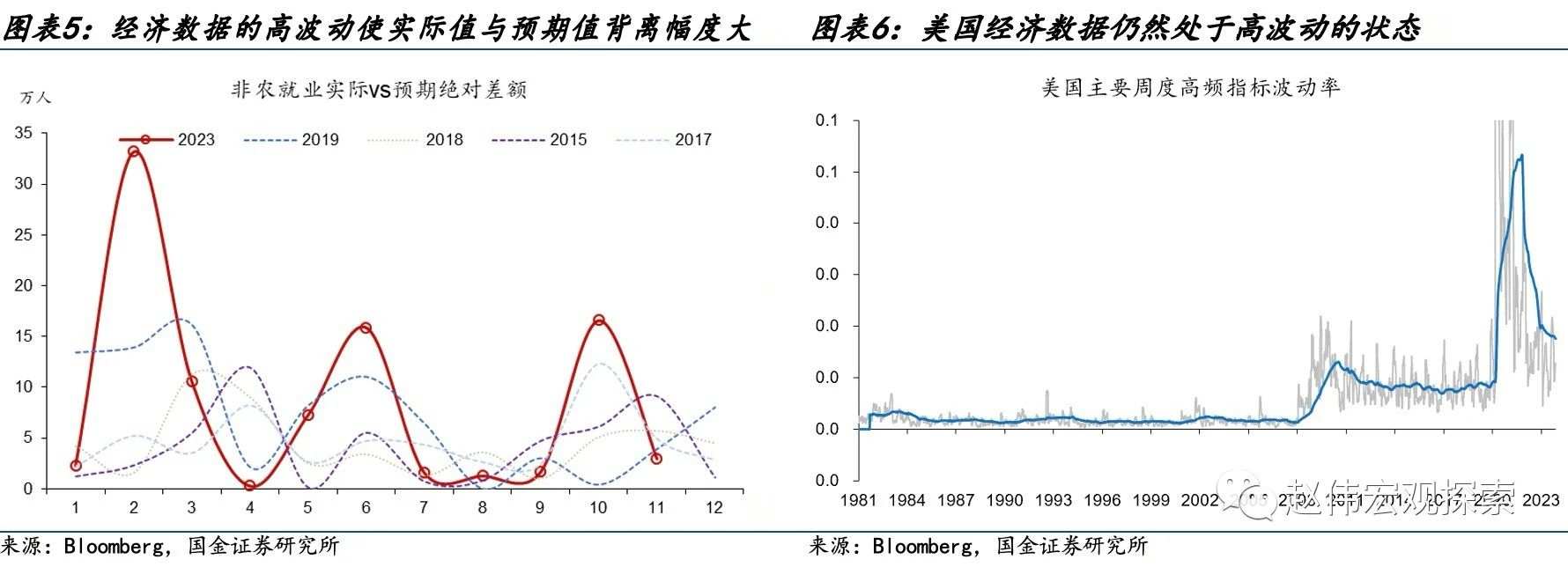 国金宏观赵伟：美国经济数据“造假”了吗？