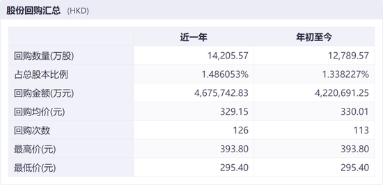 超422亿港元，腾讯再出手