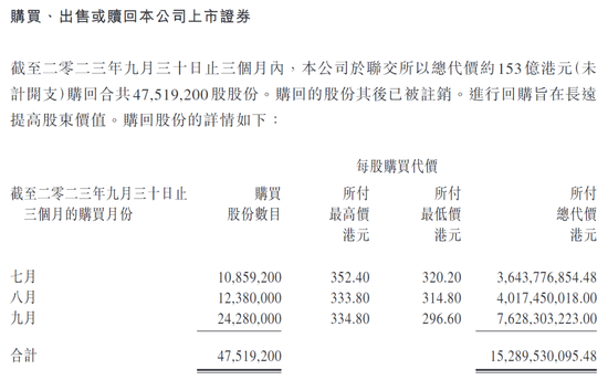 超422亿港元，腾讯再出手