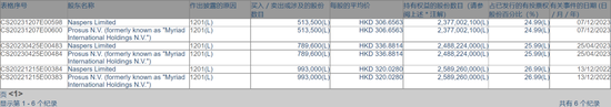 超422亿港元，腾讯再出手