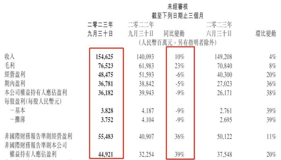 超422亿港元，腾讯再出手