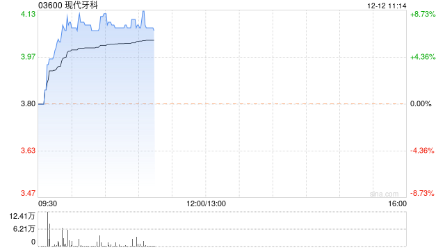 现代牙科早盘涨超7% 6月以来累计大涨超80%