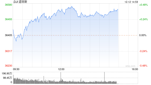 午盘：标普500指数再创今年新高 市场关注联储会议