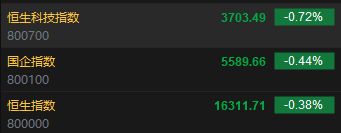 快讯：港股恒指跌0.38% 科指跌0.72%科网股普跌