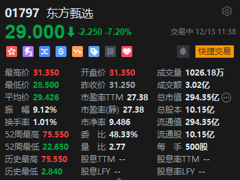 董宇辉小作文事件引争议 东方甄选股价跌超7%