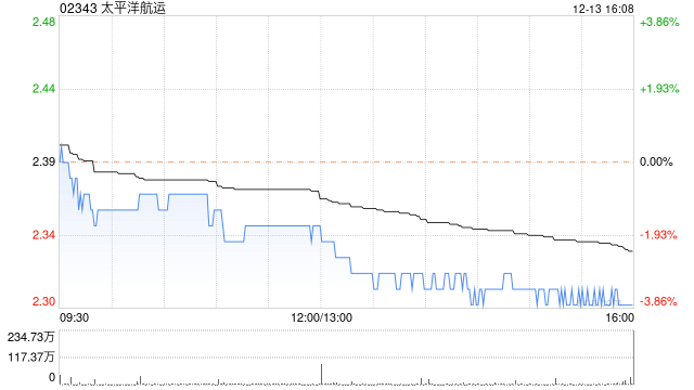 太平洋航运获FMR LLC增持386.7万股 每股作价约2.44港元