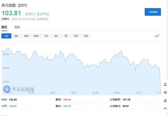 持续降温！美国11月核心PPI超预期放缓至2% 创近3年来新低