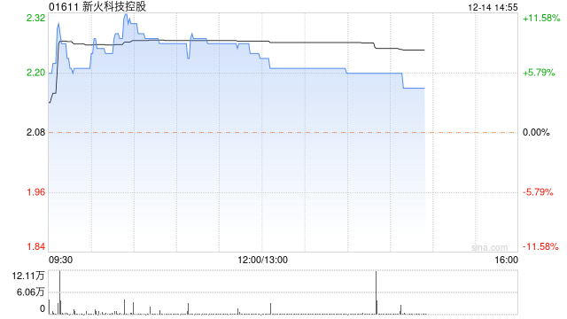 新火科技控股午盘涨幅收窄 股价现涨超6%