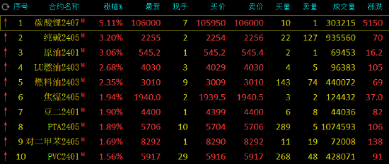 午评：碳酸锂涨超5%，纯碱、SC原油涨超3%