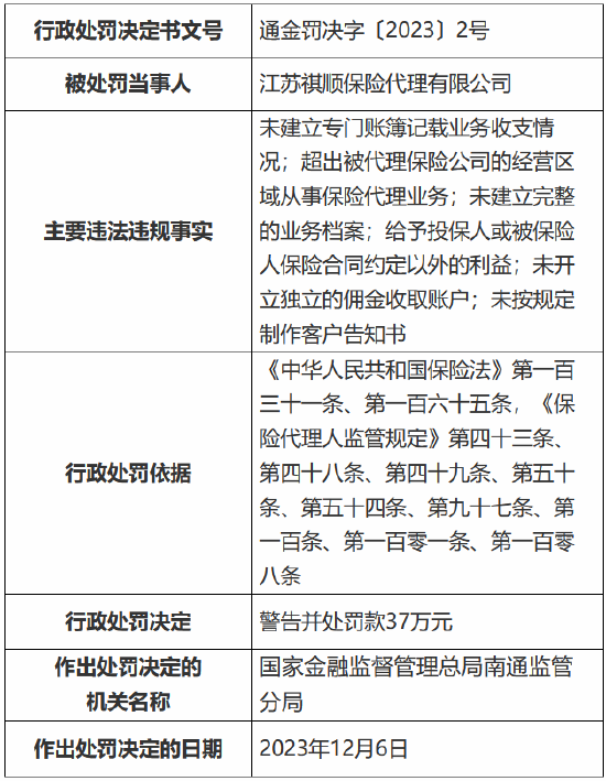 因未建立专门账簿记载业务收支情况等6项违法违规事实 江苏祺顺保险代理被罚37万元