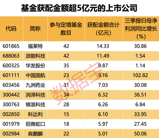 浮盈最高超过6000万元！近500只公募基金参与定增，最青睐这一行业