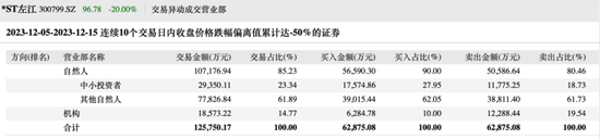 股价三天腰斩，最贵ST股迎“危机时刻”？曾一年多暴涨超8倍