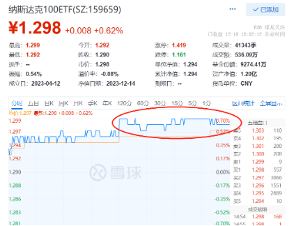 降息预期发酵Risk On势头不减！纳斯达克100收盘创历史新高，纳斯达克100ETF（159659）午后涨幅走阔