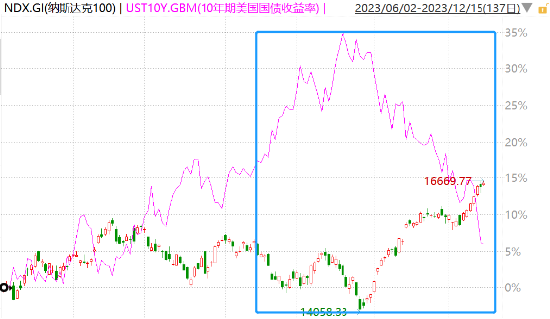 降息预期发酵Risk On势头不减！纳斯达克100收盘创历史新高，纳斯达克100ETF（159659）午后涨幅走阔