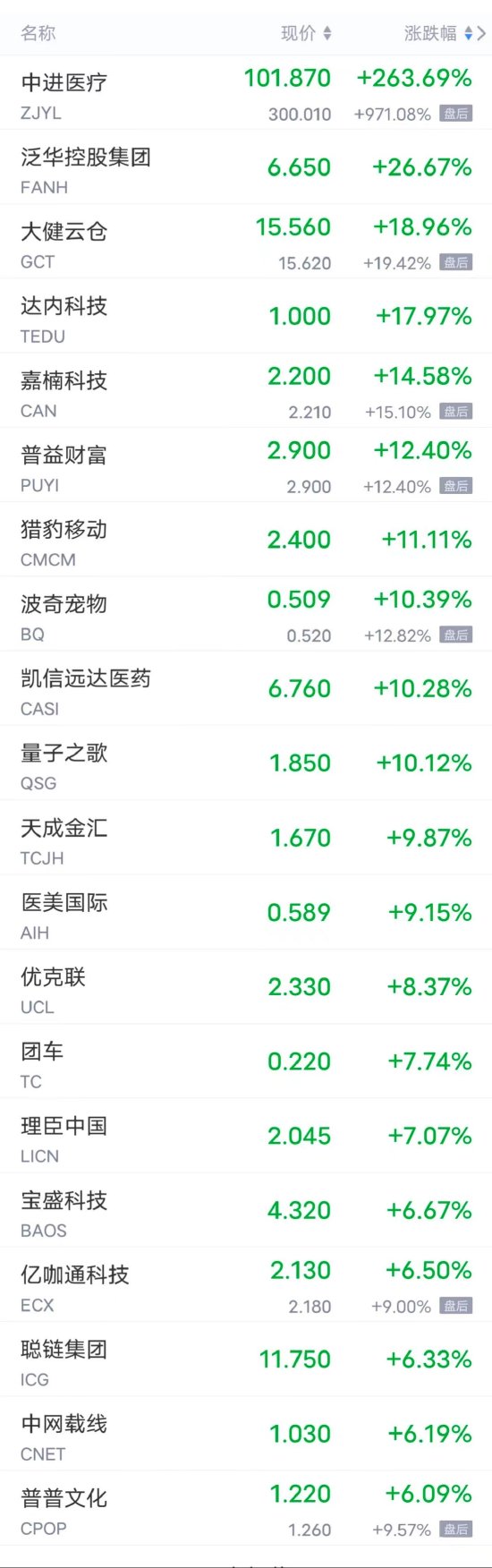 周一热门中概股多数下跌 蔚来逆市大涨超4%，B站跌超4%，京东、理想跌超2%，百度、爱奇艺跌超1%