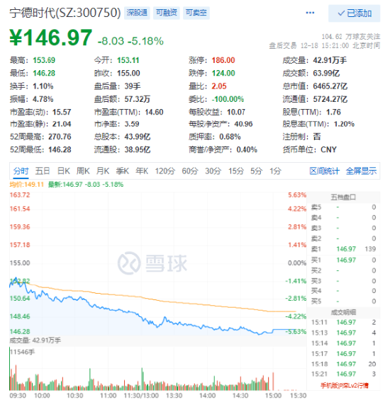 宁王重挫超5%创近三年新低，锂价连跌42连阴！资金却加速爆买这类标的