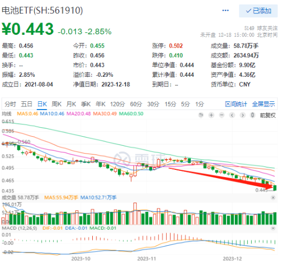 宁王重挫超5%创近三年新低，锂价连跌42连阴！资金却加速爆买这类标的