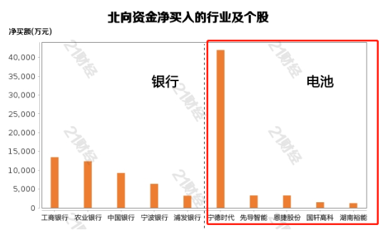 宁王重挫超5%创近三年新低，锂价连跌42连阴！资金却加速爆买这类标的