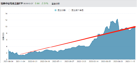 宁王重挫超5%创近三年新低，锂价连跌42连阴！资金却加速爆买这类标的