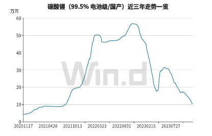 宁王重挫超5%创近三年新低，锂价连跌42连阴！资金却加速爆买这类标的