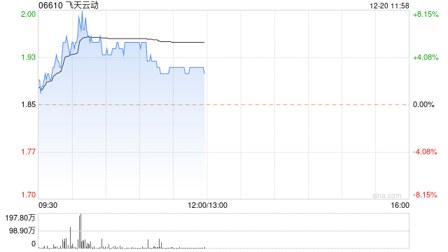 飞天云动早盘持续走高 股价现涨超5%