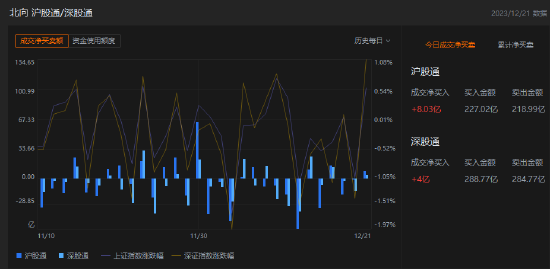 收评：北向资金买入12.03亿元，沪股通净买入8.03亿元