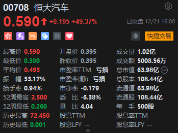 收评：港股恒指涨0.04% 恒生科指跌0.44%恒大汽车暴涨49%