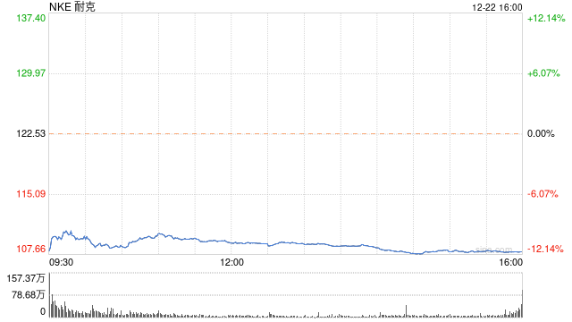 耐克下调营收预期 股价大跌逾11%