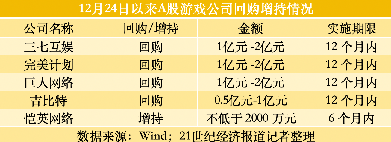 游戏龙头集体增持回购 “真金白银”彰显投资信心