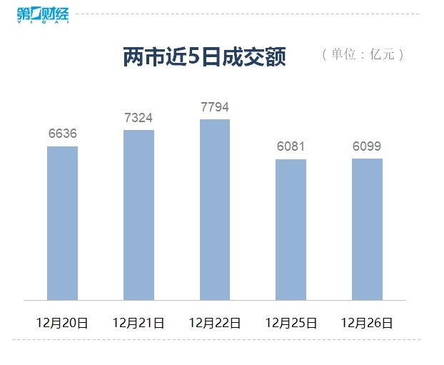 收盘丨A股三大指数集体收跌，磷化工概念股逆势活跃