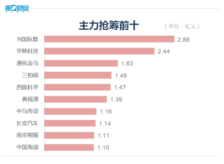 收盘丨A股三大指数集体收跌，磷化工概念股逆势活跃