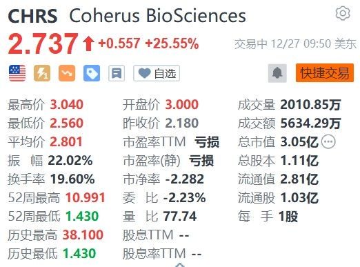 Coherus BioSciences大涨25.55% 注射器产品获FDA批准