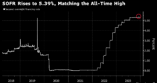 年末融资市场动荡之下 一项美国回购基准利率触及历史高点