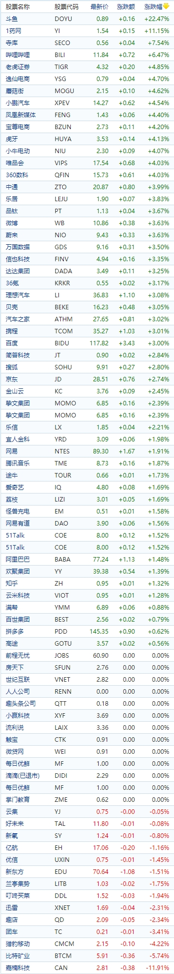 中国概念股收盘：斗鱼大涨22%，蔚小理涨幅超3%，嘉楠科技暴跌超11%