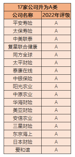 157家险企最新评级出炉：7家连续8年得A，12家不合格