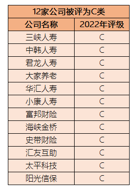 157家险企最新评级出炉：7家连续8年得A，12家不合格