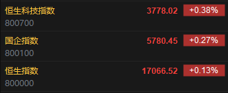 快讯：港股恒指高开0.13% 科指涨0.38%科网股普涨