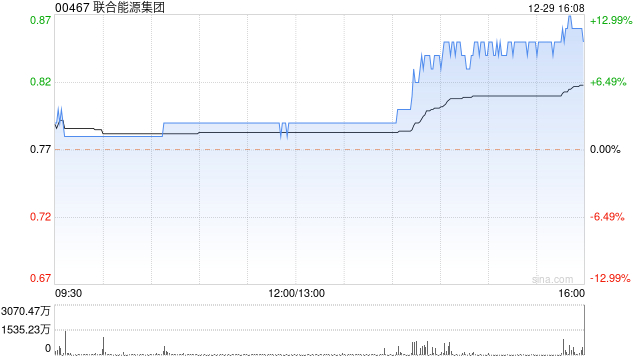 联合能源集团午盘持续走高 股价现涨近12%