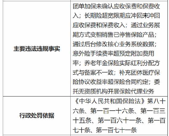 存在八项主要违法违规事实 人保寿险及其柳州市分公司共计被罚485万元