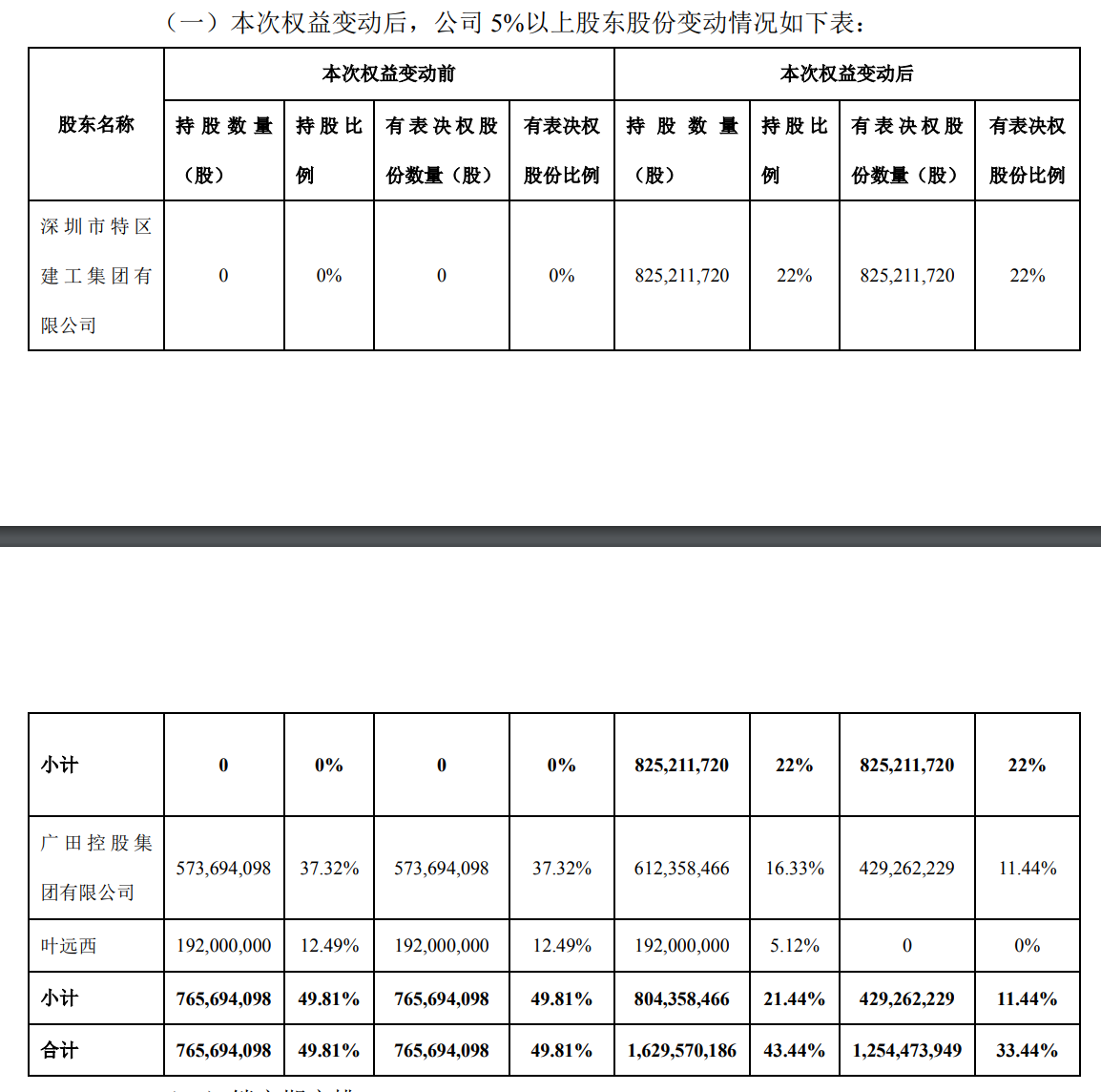 *ST广田：控股股东变更为特区建工集团，实控人变更为深圳国资委